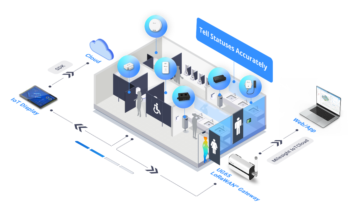 smart restroom topoloygy smell