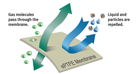 ePTFE Membrane function