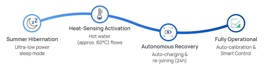 smart radiator thermostat stability reliability 3
